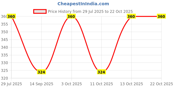 flipkart.com j s fashion Pack of 3 PYJAMA-SET-OF-3 Men Pyjama j s fashion Price History Graph from 29 Jul 2025 to 22 Oct 2025