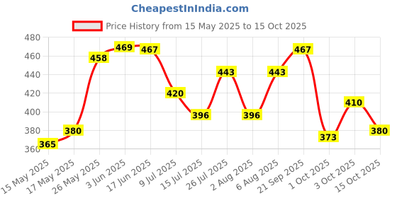 flipkart.com cromonik (Pack of 3)-Rechargeable 12W LED Bulb for Home Use 4 hrs Bulb Emergency Light cromonik Price History Graph from 15 May 2025 to 15 Oct 2025