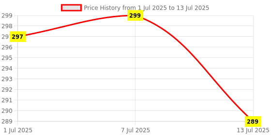 flipkart.com afpin pack of 3 Rechargeable cycle Horn And Light 140 DB with tail Light,tyre light LED Front Rear Light Combo afpin Price History Graph from 1 Jul 2025 to 13 Jul 2025