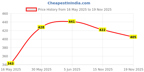 flipkart.com propsun Pack of 3-Rechargeable LED Bulb 12W for Power Backup and Camping 4 hrs Bulb Emergency Light propsun Price History Graph from 16 May 2025 to 19 Nov 2025