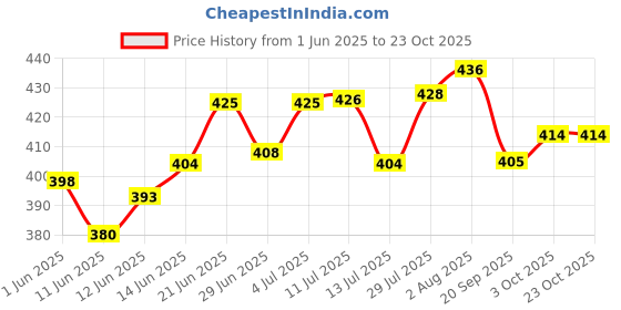 flipkart.com gold nation Pack of 3 Rechargeable Light Bulb | Emergency Light | LED Bulb Light | 12 Watt | 4 hrs Bulb Emergency Light gold nation Price History Graph from 1 Jun 2025 to 23 Oct 2025