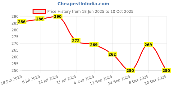 flipkart.com spotzero by milton Pack Of 3 Refills Refill spotzero by milton Price History Graph from 18 Jun 2025 to 10 Oct 2025