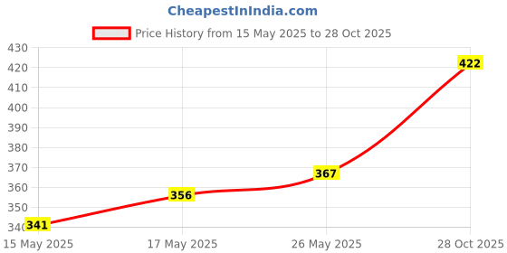flipkart.com cromonik (Pack of 3)-Reliable Emergency 12W LED Bulb 4 hrs Bulb Emergency Light cromonik Price History Graph from 15 May 2025 to 28 Oct 2025