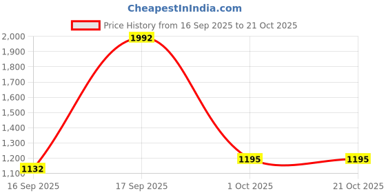 flipkart.com xyxx Pack of 3 Remix IntelliEaze Super Combed Cotton Printed Printed Men Boxer xyxx Price History Graph from 16 Sep 2025 to 20 Oct 2025