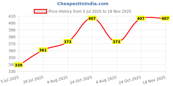 flipkart.com kothari ganji Pack of 3 RNS GREY MEN VEST Men Vest kothari ganji Price History Graph from 5 Jul 2025 to 18 Nov 2025