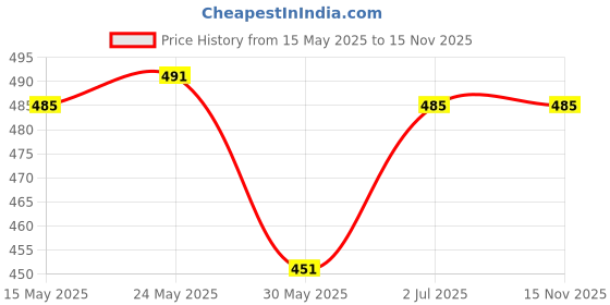 flipkart.com gyrfalcon Pack of 3 Self Design Men Silver, Dark Blue, Grey Regular Shorts gyrfalcon Price History Graph from 15 May 2025 to 14 Nov 2025