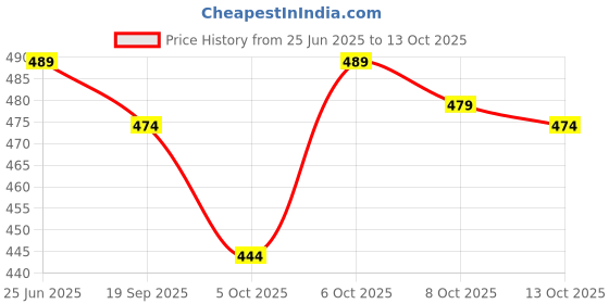 flipkart.com gyrfalcon Pack of 3 Self Design Men Silver, Dark Blue, Grey Regular Shorts gyrfalcon Price History Graph from 25 Jun 2025 to 13 Oct 2025