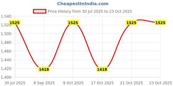 flipkart.com unikart Pack of 3 Self-Feeding Baby Dish With Suction Cups,Toddler Plates,Microwave Safe- Silicone unikart Price History Graph from 30 Jul 2025 to 23 Oct 2025