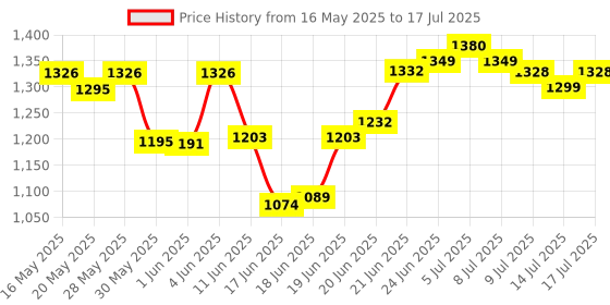 flipkart.com nayasa Pack of 3 Serve Casserole Set nayasa Price History Graph from 16 May 2025 to 14 Jul 2025