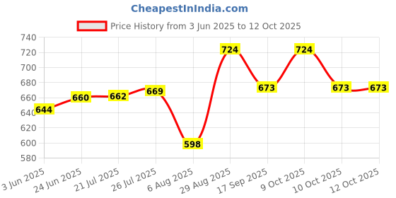 flipkart.com jayco Pack of 3 Serve Casserole Set jayco Price History Graph from 3 Jun 2025 to 12 Oct 2025