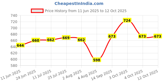 flipkart.com jayco Pack of 3 Serve Casserole Set jayco Price History Graph from 11 Jun 2025 to 11 Oct 2025