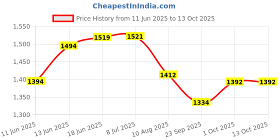 flipkart.com milton Pack of 3 Serve Casserole Set milton Price History Graph from 11 Jun 2025 to 11 Oct 2025