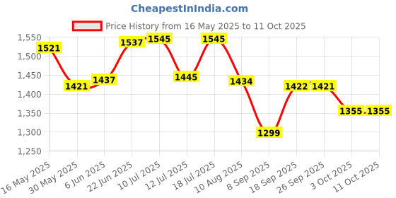 flipkart.com cello Pack of 3 Serve Casserole Set cello Price History Graph from 16 May 2025 to 11 Oct 2025