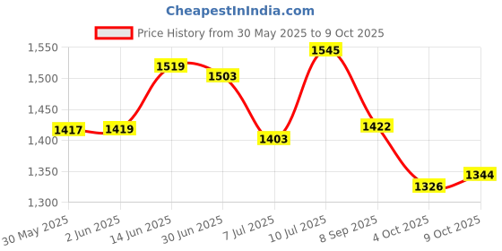 flipkart.com cello Pack of 3 Serve Casserole Set cello Price History Graph from 30 May 2025 to 9 Oct 2025