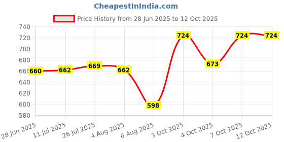 flipkart.com jayco Pack of 3 Serve Casserole Set jayco Price History Graph from 28 Jun 2025 to 12 Oct 2025