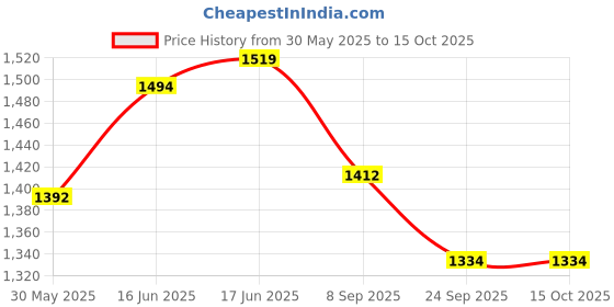 flipkart.com milton Pack of 3 Serve Casserole Set milton Price History Graph from 30 May 2025 to 14 Oct 2025