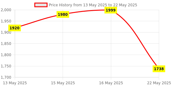flipkart.com selvel global Pack of 3 Serve Casserole Set (1700 ml, 1200 ml, 600 ml) Pack of 3 Serve Casserole Set selvel global Price History Graph from 13 May 2025 to 22 May 2025