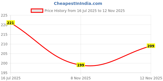 flipkart.com kuber industries Pack of 3 Smile Print Foldable Grocery/Shopping Bags For Women | Pink kuber industries Price History Graph from 16 Jul 2025 to 12 Nov 2025