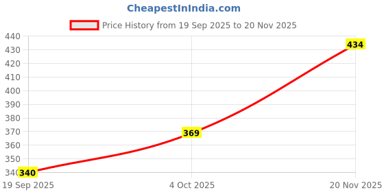 flipkart.com dollar bigboss Pack of 3 Soft Combed Cotton Printed Men Brief dollar bigboss Price History Graph from 19 Sep 2025 to 20 Nov 2025