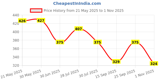 flipkart.com dollar bigboss Pack of 3 Soft Combed Cotton Printed Men Trunk dollar bigboss Price History Graph from 21 May 2025 to 1 Nov 2025