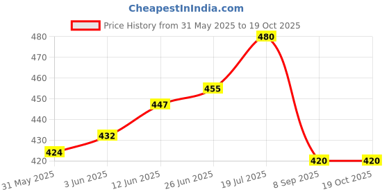 flipkart.com cleesh Pack of 3 Solid Men Black, Blue, Grey Basic Shorts cleesh Price History Graph from 31 May 2025 to 18 Oct 2025