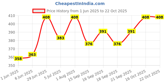 flipkart.com indiclub Pack of 3 Solid Men Black, Blue, Grey Casual Shorts indiclub Price History Graph from 1 Jun 2025 to 21 Oct 2025