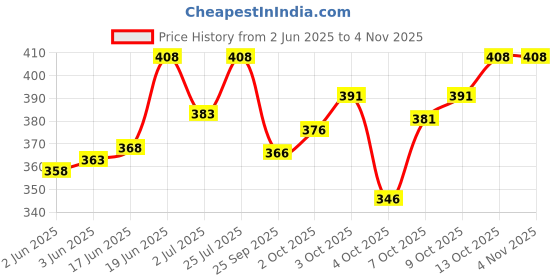 flipkart.com indiclub Pack of 3 Solid Men Black, Blue, Grey Casual Shorts indiclub Price History Graph from 2 Jun 2025 to 2 Nov 2025