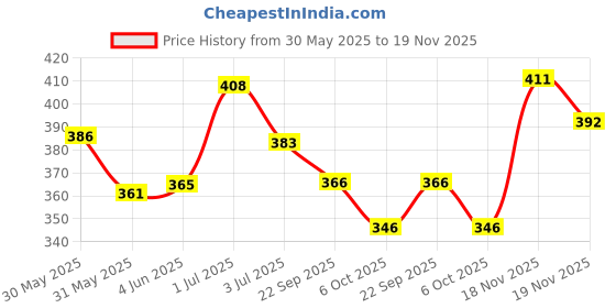flipkart.com indiclub Pack of 3 Solid Men Black, Blue, Grey Casual Shorts indiclub Price History Graph from 30 May 2025 to 19 Nov 2025