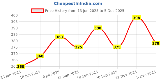flipkart.com indiclub Pack of 3 Solid Men Black, Blue, Grey Sports Shorts indiclub Price History Graph from 13 Jun 2025 to 5 Dec 2025
