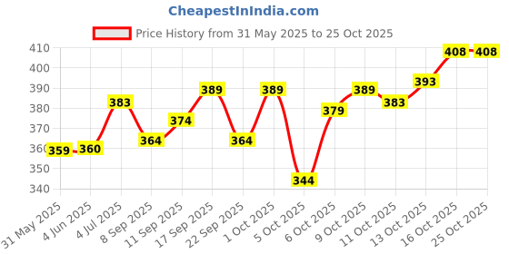 flipkart.com indiclub Pack of 3 Solid Men Black, Blue, Grey Sports Shorts indiclub Price History Graph from 31 May 2025 to 24 Oct 2025