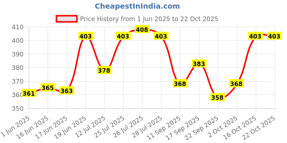 flipkart.com indiclub Pack of 3 Solid Men Black, Dark Blue, Silver Casual Shorts indiclub Price History Graph from 1 Jun 2025 to 21 Oct 2025