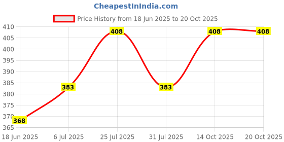 flipkart.com indiclub Pack of 3 Solid Men Black, Dark Grey, Light Green Casual Shorts indiclub Price History Graph from 18 Jun 2025 to 20 Oct 2025