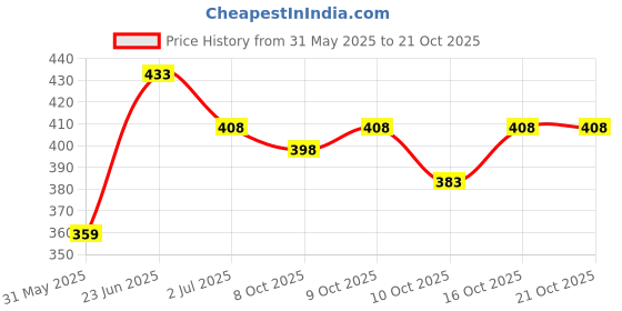 flipkart.com indiclub Pack of 3 Solid Men Black, Dark Grey, Light Green Casual Shorts indiclub Price History Graph from 31 May 2025 to 20 Oct 2025