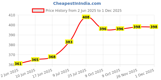 flipkart.com indiclub Pack of 3 Solid Men Black, Dark Grey, Silver Casual Shorts indiclub Price History Graph from 2 Jun 2025 to 1 Dec 2025
