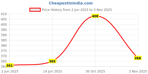 flipkart.com indiclub Pack of 3 Solid Men Black, Light Green, Silver Casual Shorts indiclub Price History Graph from 2 Jun 2025 to 3 Nov 2025