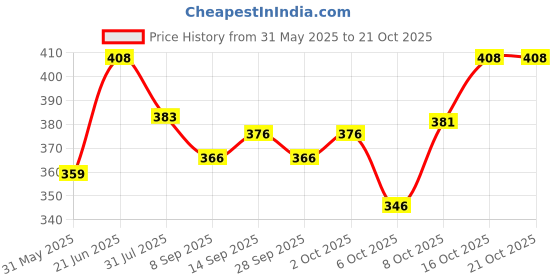 flipkart.com indiclub Pack of 3 Solid Men Black, Light Green, Silver Casual Shorts indiclub Price History Graph from 31 May 2025 to 21 Oct 2025