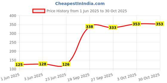 flipkart.com motards Pack of 3 Solid Men Boxer motards Price History Graph from 1 Jun 2025 to 30 Oct 2025