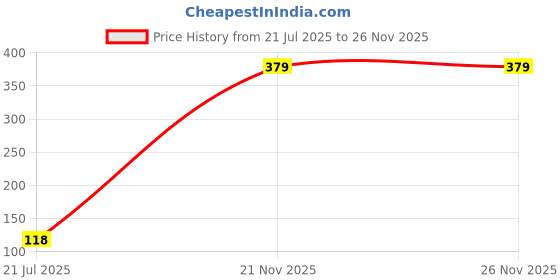 flipkart.com motards Pack of 3 Solid Men Boxer motards Price History Graph from 21 Jul 2025 to 26 Nov 2025