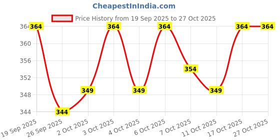 flipkart.com motards Pack of 3 Solid Men Boxer motards Price History Graph from 19 Sep 2025 to 27 Oct 2025