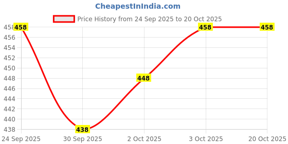 flipkart.com wereko Pack of 3 Solid Men Boxer wereko Price History Graph from 24 Sep 2025 to 20 Oct 2025