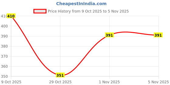 flipkart.com urbx Pack of 3 Solid Men Boxer urbx Price History Graph from 9 Oct 2025 to 1 Nov 2025