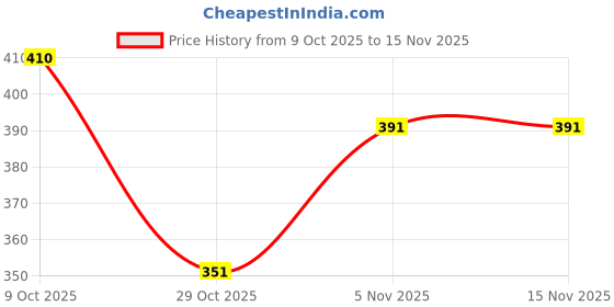 flipkart.com urbx Pack of 3 Solid Men Boxer urbx Price History Graph from 9 Oct 2025 to 15 Nov 2025