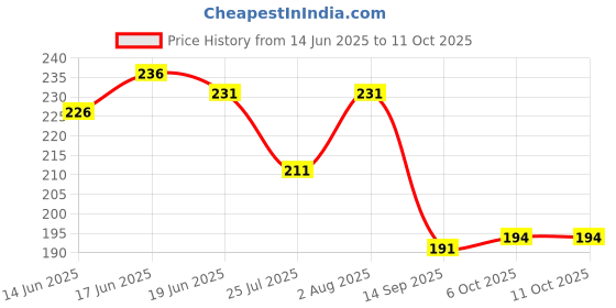 flipkart.com juari be a gentleman Pack of 3 Solid Men Brief juari be a gentleman Price History Graph from 14 Jun 2025 to 11 Oct 2025