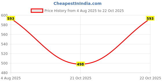 flipkart.com jockey Pack of 3 Solid Men Brief jockey Price History Graph from 4 Aug 2025 to 22 Oct 2025