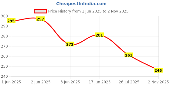 flipkart.com juari be a gentleman Pack of 3 Solid Men Brief juari be a gentleman Price History Graph from 1 Jun 2025 to 2 Nov 2025