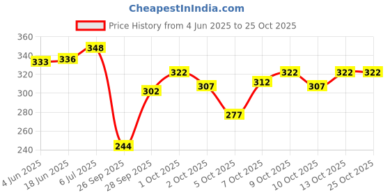 flipkart.com poomex Pack of 3 Solid Men Brief poomex Price History Graph from 4 Jun 2025 to 24 Oct 2025