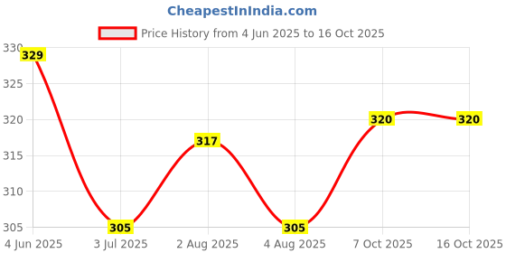 flipkart.com amul macho Pack of 3 Solid Men Brief amul macho Price History Graph from 4 Jun 2025 to 14 Oct 2025