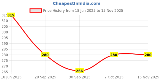 flipkart.com dixcy scott Pack of 3 Solid Men Brief dixcy scott Price History Graph from 18 Jun 2025 to 15 Nov 2025