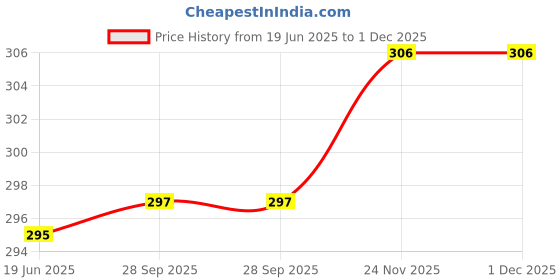 flipkart.com dollar bigboss Pack of 3 Solid Men Brief dollar bigboss Price History Graph from 19 Jun 2025 to 1 Dec 2025