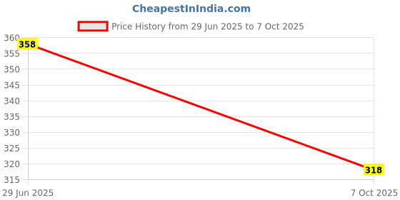 flipkart.com juari be a gentleman Pack of 3 Solid Men Brief juari be a gentleman Price History Graph from 29 Jun 2025 to 7 Oct 2025